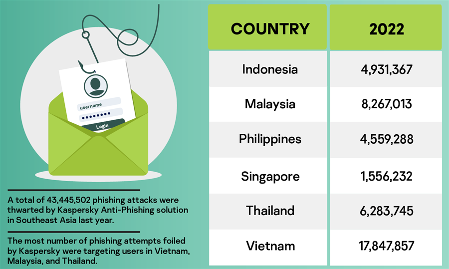 kaspersky blocks more than 43m phishing attacks in sea 2022 v3 02 66